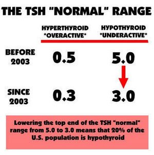 Thyroid Stimulating Hormone (TSH) - Normal Range, Levels, Tests