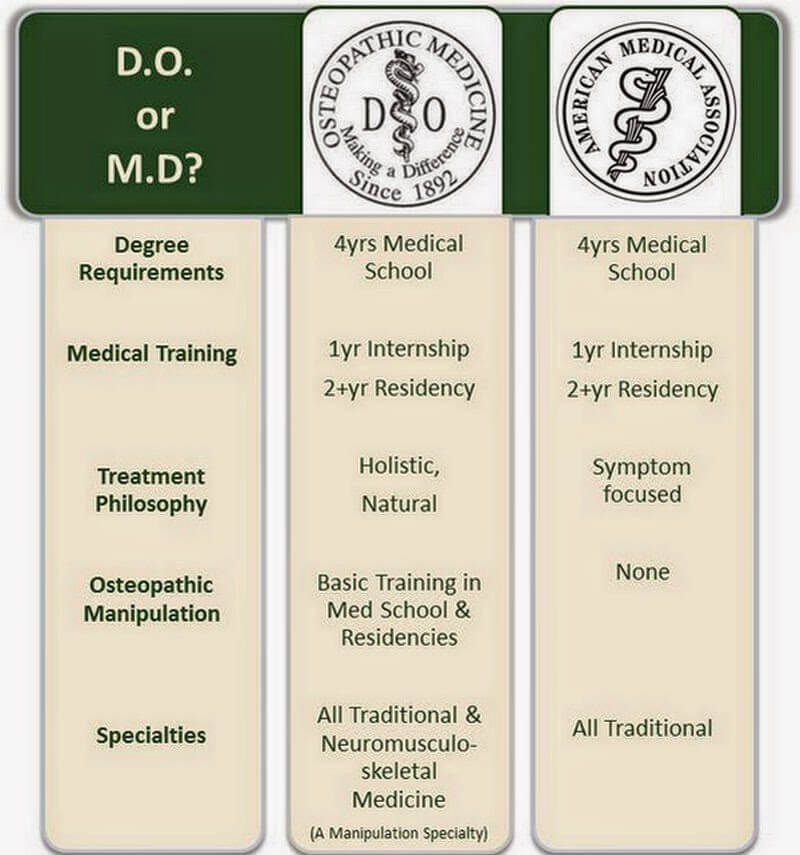What is difference between MD and DO?