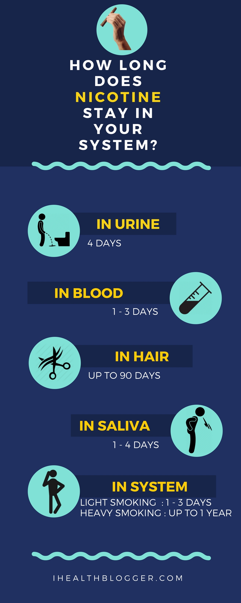 how long does nicotine stay in your system infographic